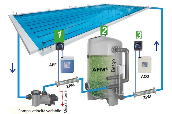 Trattamento acqua Dryden